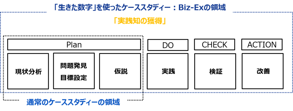 「生きた数字」を使ったケーススタディー：Biz-Exの領域