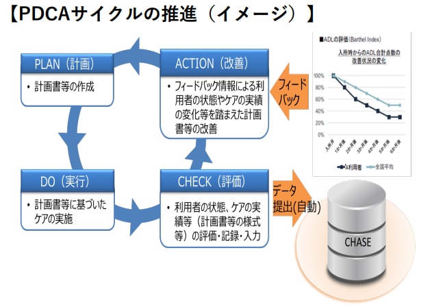 科学的介護推進体制加算におけるPDCAの推進