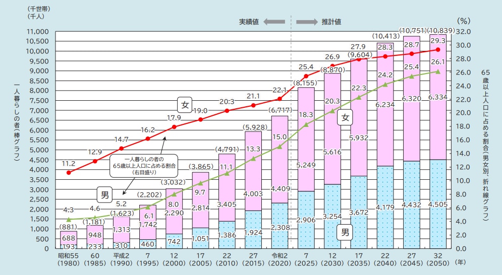 65歳以上の一人暮らし世帯の動向