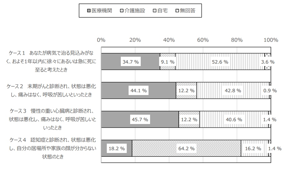 人生の最終段階において最期を迎えたい場所