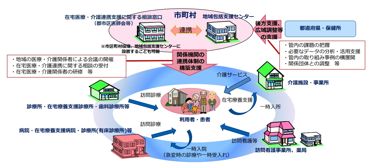 地域包括ケアシステムを踏まえた在宅医療の提供体制