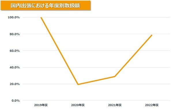 出張精算を効率化する3つのポイント