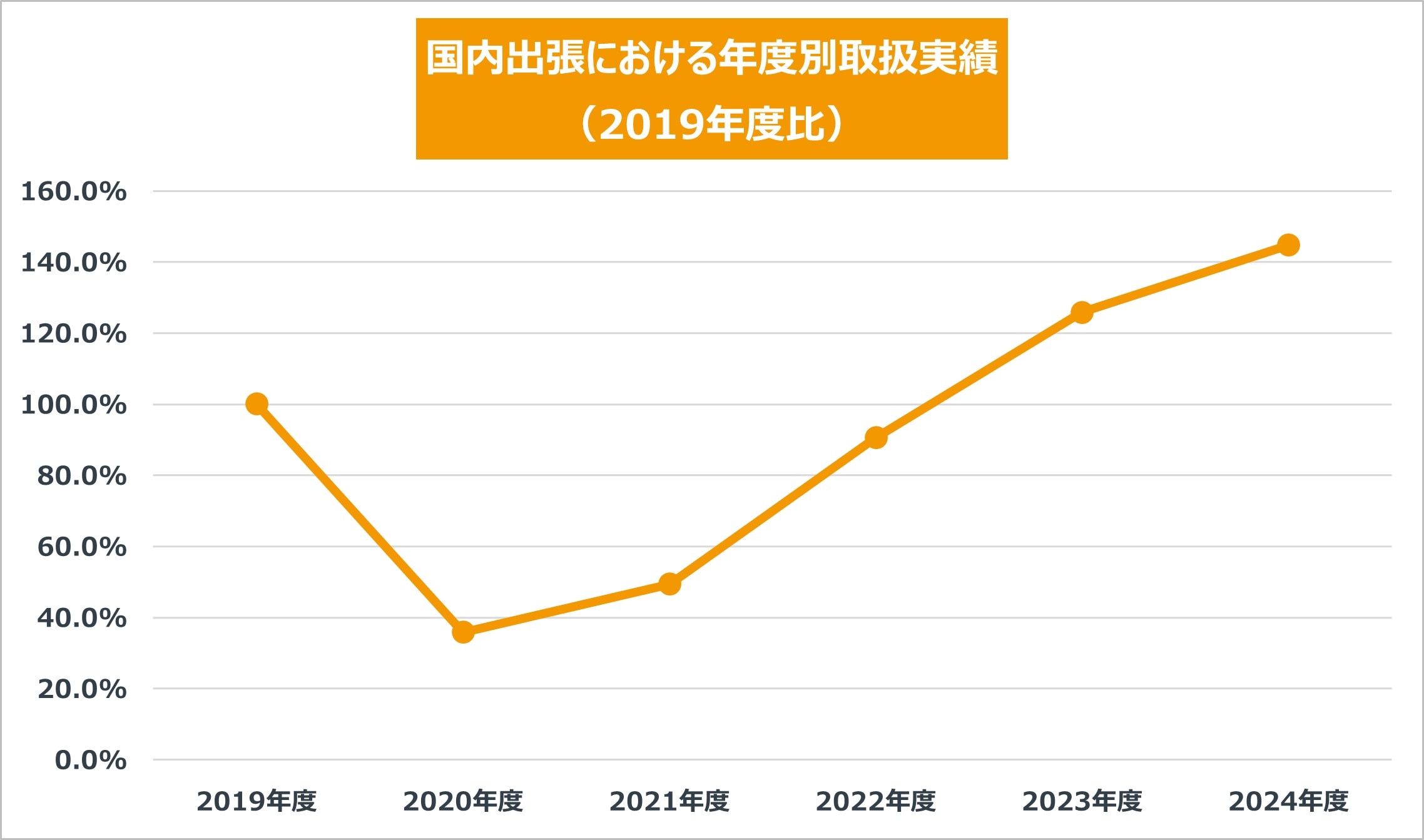 出張精算を効率化する3つのポイント