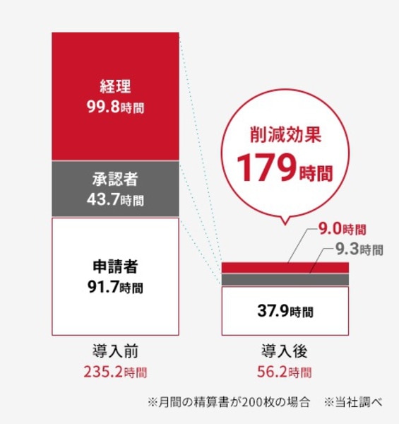 出張精算を効率化する3つのポイント