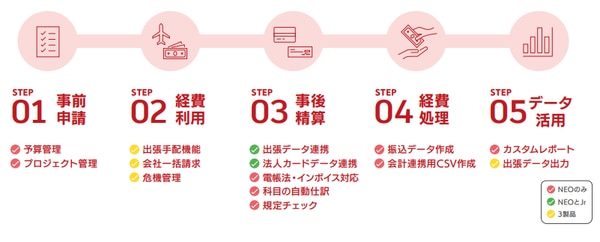 出張精算を効率化する3つのポイント