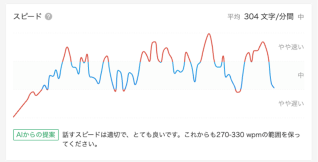 発話スピード