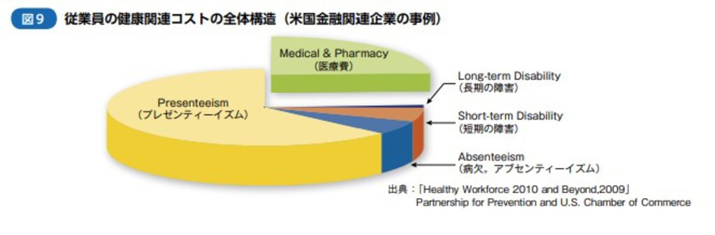 従業員の健康関連コストの全体構造