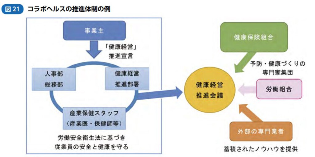 コラボヘルスの推進体制の例