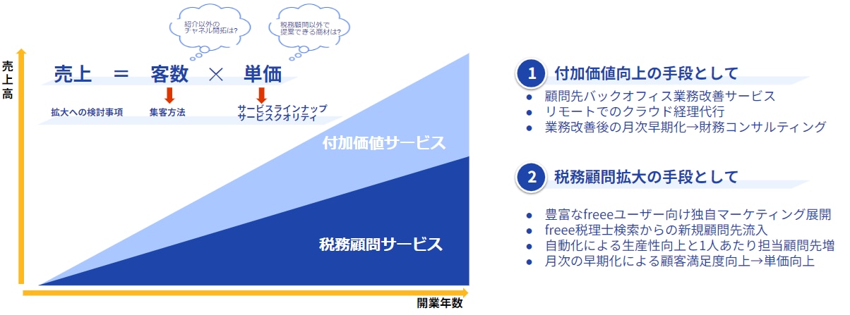 付加価値向上の手段として、税務顧問拡大の手段としてfreee認定アドバイザー制度が選ばれる理由を説明するイメージグラフ