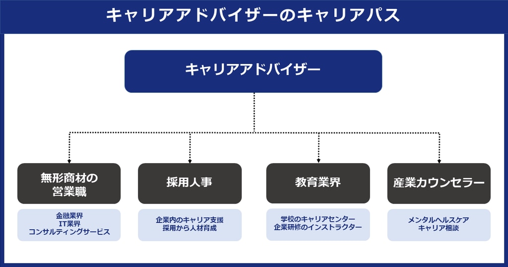 	キャリアアドバイザーのキャリアパス