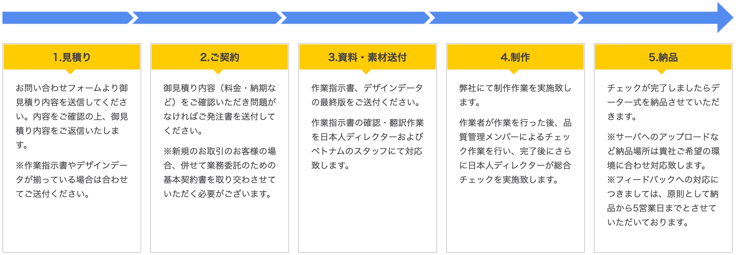 WEBフロントエンドサービス納品までの流れ