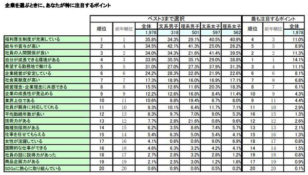 企業を選ぶときに注目するポイント