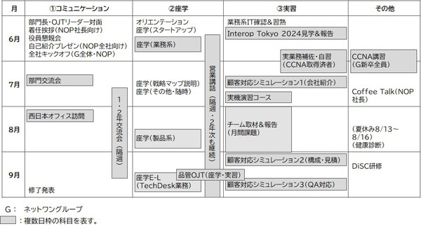 2024年度 新卒OJTの科目とスケジュール（概要/改定）