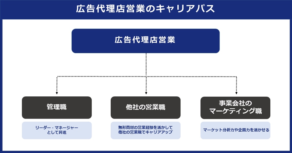 広告代理店営業のキャリアパス