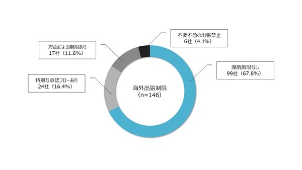 アフターコロナの出張事情を調査　今こそ予算の見直しを