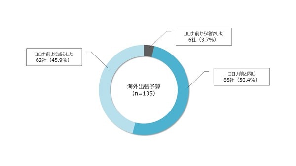 アフターコロナの出張事情を調査　今こそ予算の見直しを