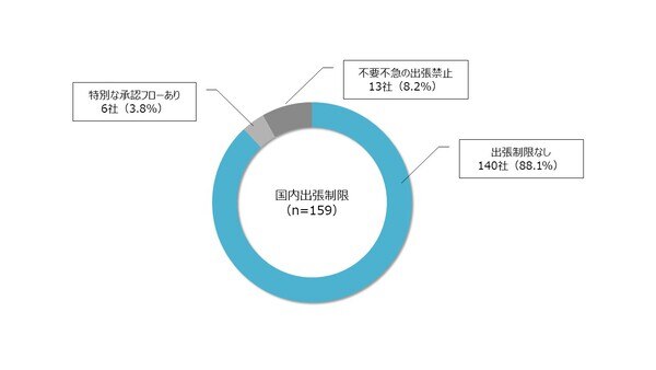 アフターコロナの出張事情を調査　今こそ予算の見直しを