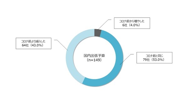 アフターコロナの出張事情を調査　今こそ予算の見直しを