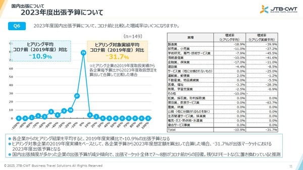 アフターコロナの出張事情を調査　今こそ予算の見直しを