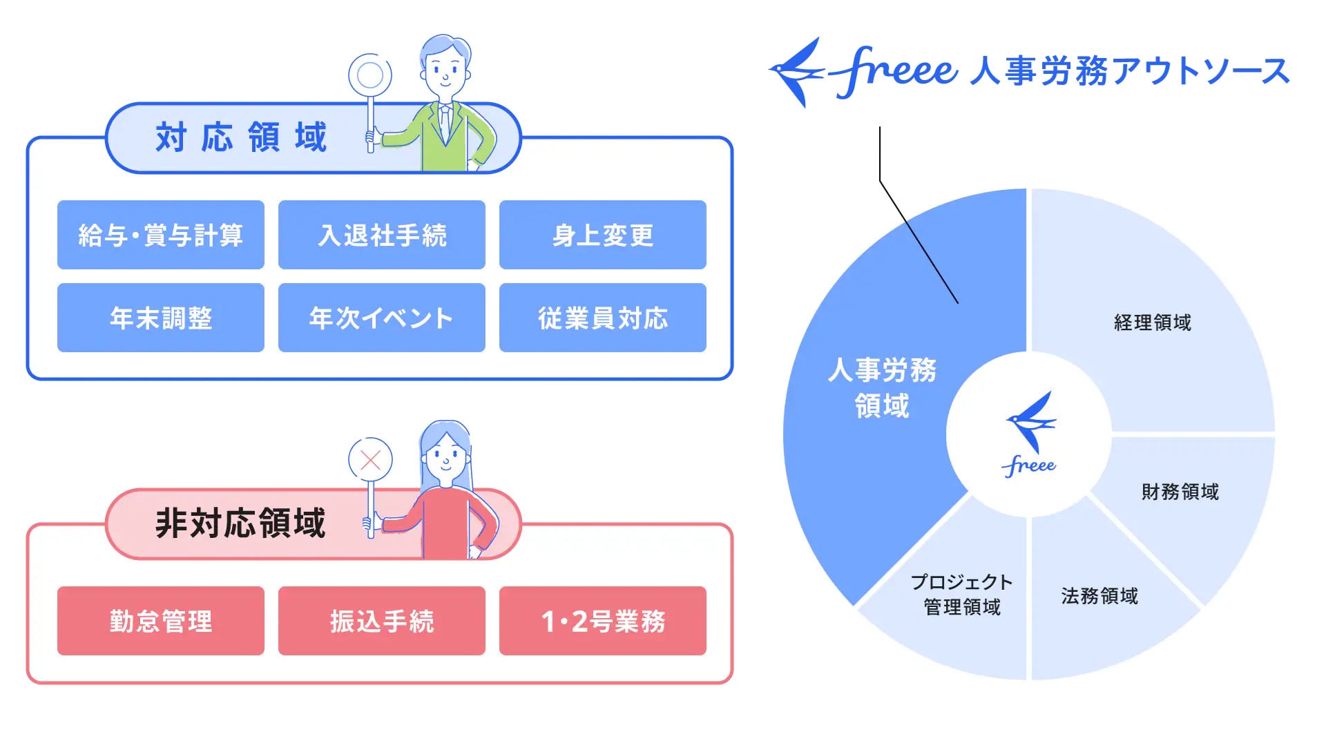 freee人事労務アウトソースのカバー領域イメージ