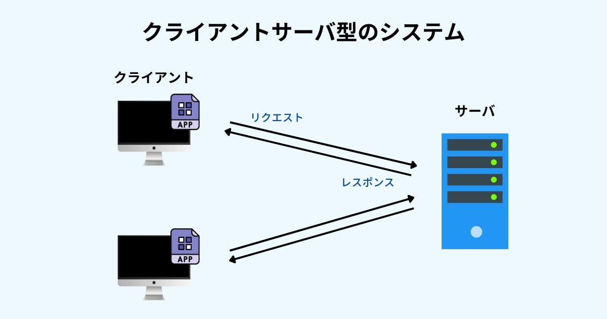 クライアントサーバ型のシステム