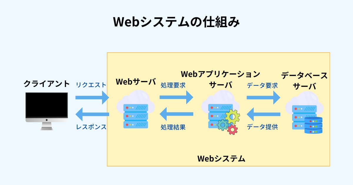 Webシステムの仕組み