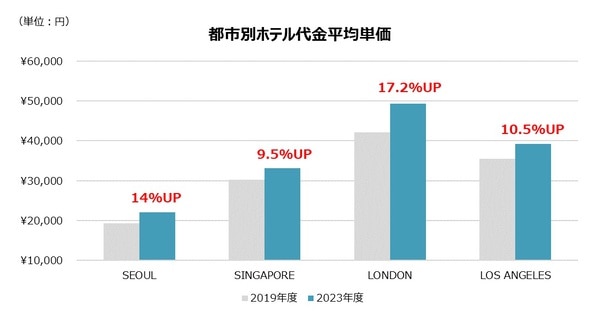 都市別ホテル代金平均単価