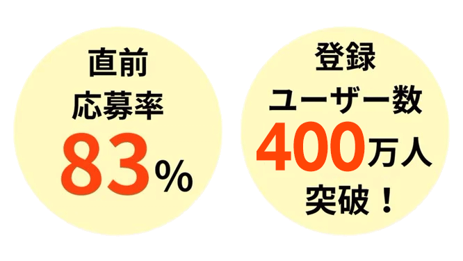 直前応募率83% 登録ユーザー数400万人突破