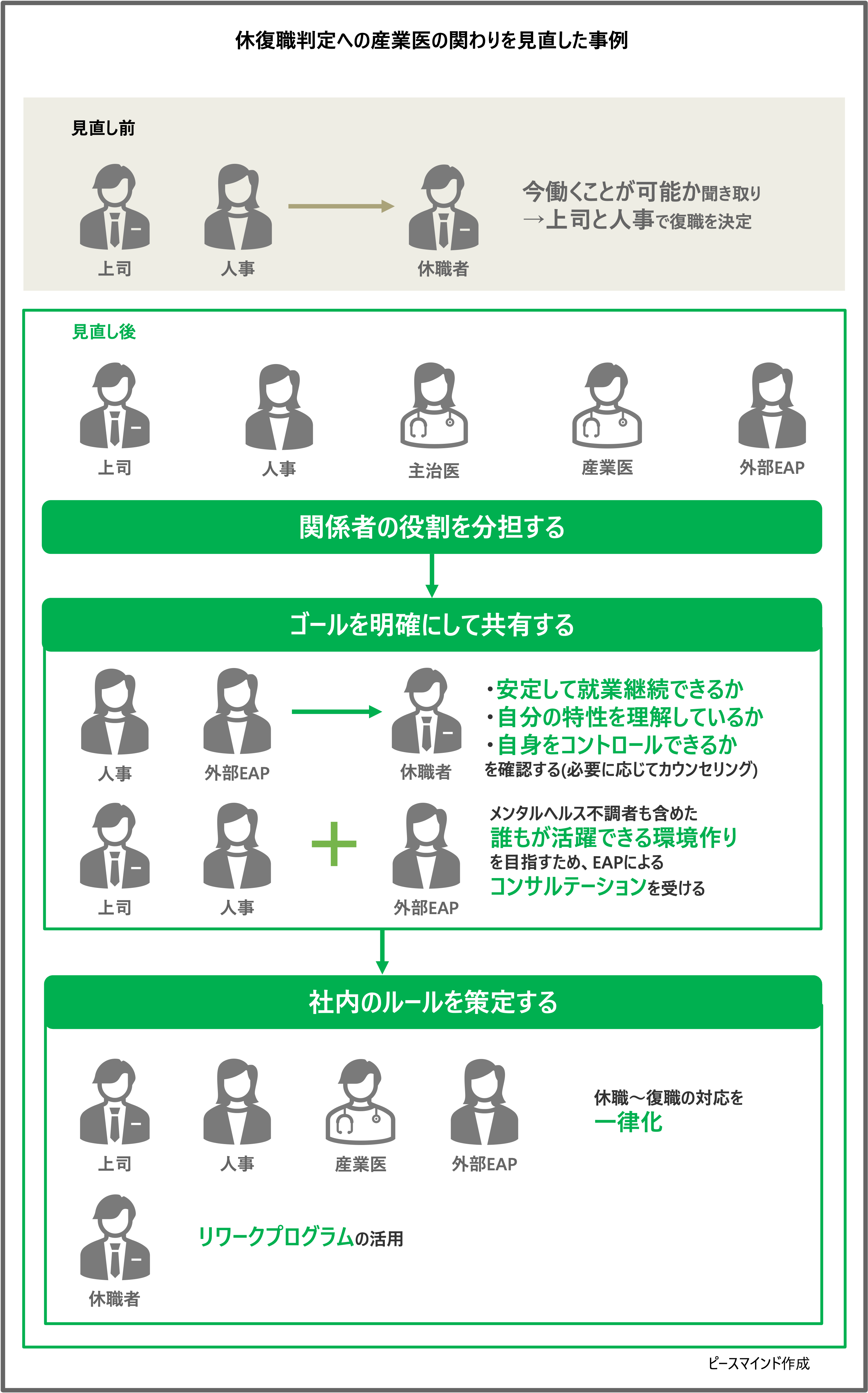 休復職対応における産業医の関わりを見直した事例