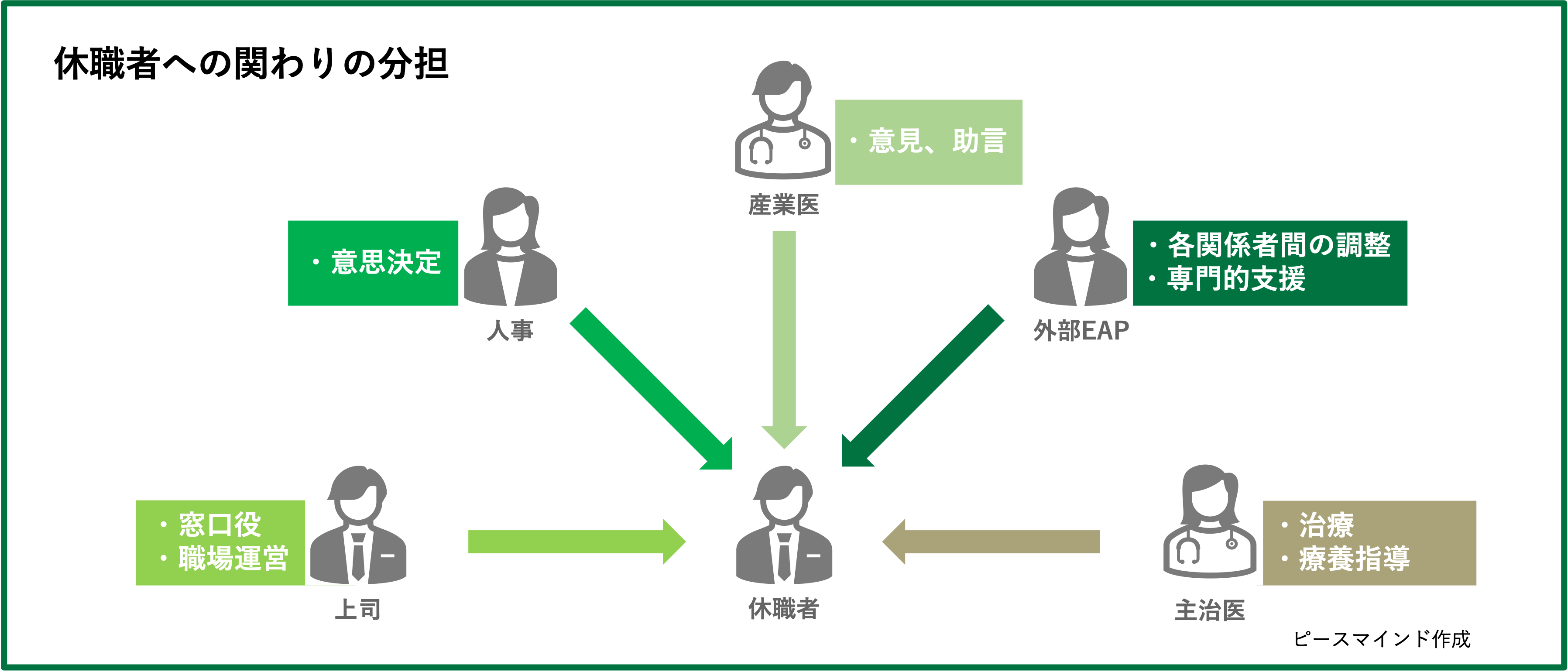 休職者への関わりの分担