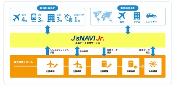 経費データ連携プラットフォーム