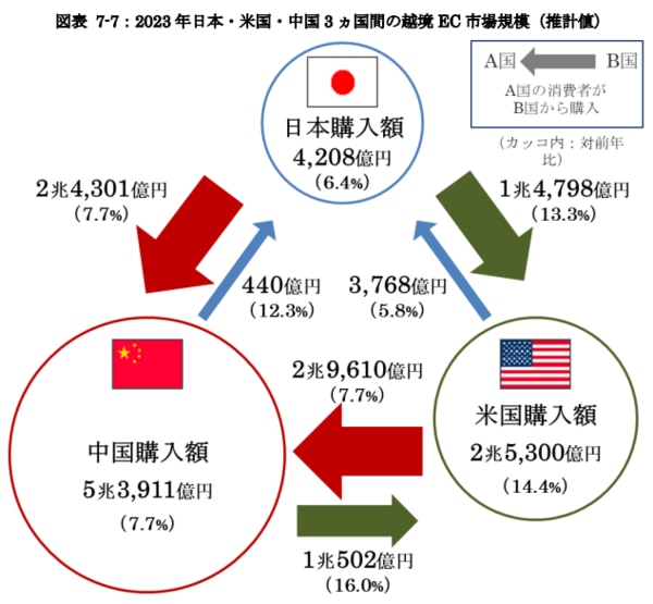 越境EC市場規模