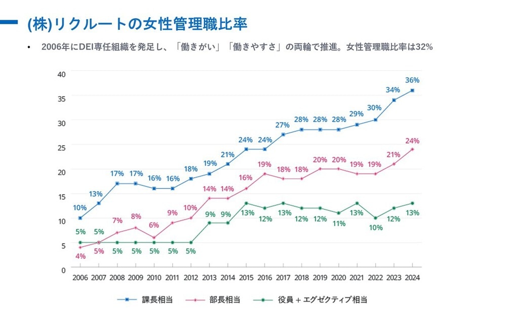 リクルート女性管理職比率