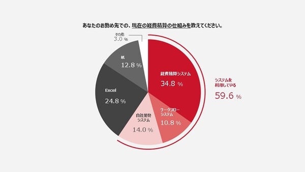 インボイス制度開始後の経費精算の実態調査レポート