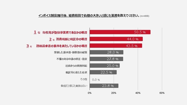 インボイス制度開始後の経費精算の実態調査レポート