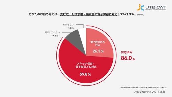 電子帳簿保存法の実態調査レポート