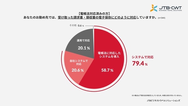 電子帳簿保存法の実態調査レポート