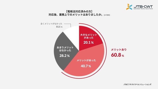 電子帳簿保存法の実態調査レポート