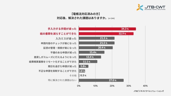 電子帳簿保存法の実態調査レポート