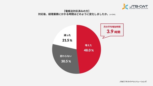 電子帳簿保存法の実態調査レポート