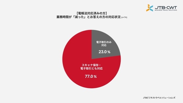 電子帳簿保存法の実態調査レポート