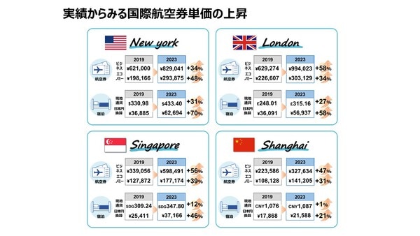 JTB-CWT独自調査！！企業の出張旅費予算の支出状況と予算計画！！