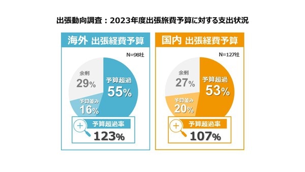 JTB-CWT独自調査！！企業の出張旅費予算の支出状況と予算計画！！