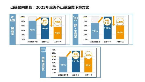 JTB-CWT独自調査！！企業の出張旅費予算の支出状況と予算計画！！