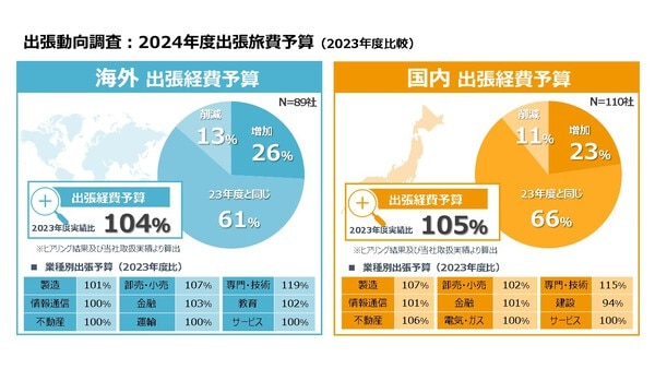 JTB-CWT独自調査！！企業の出張旅費予算の支出状況と予算計画！！