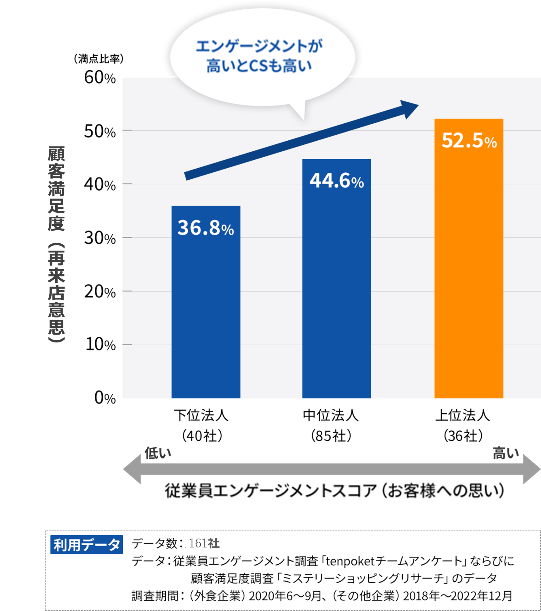 グラフ：従業員エンゲージメントとCS（顧客満足度、再来店意思）の関係