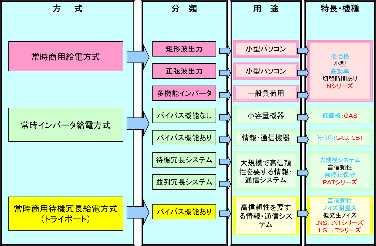 UPS（無停電電源装置）とは
