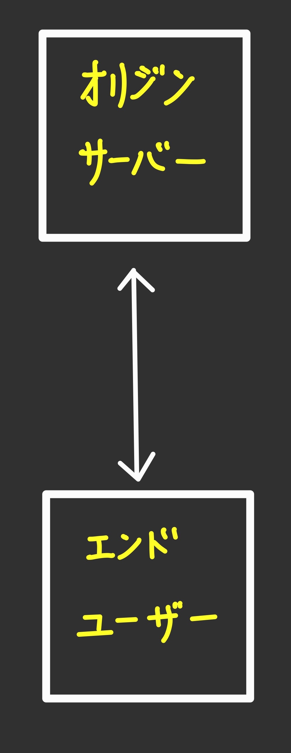 オリジンサーバーとエンドユーザーを表す図