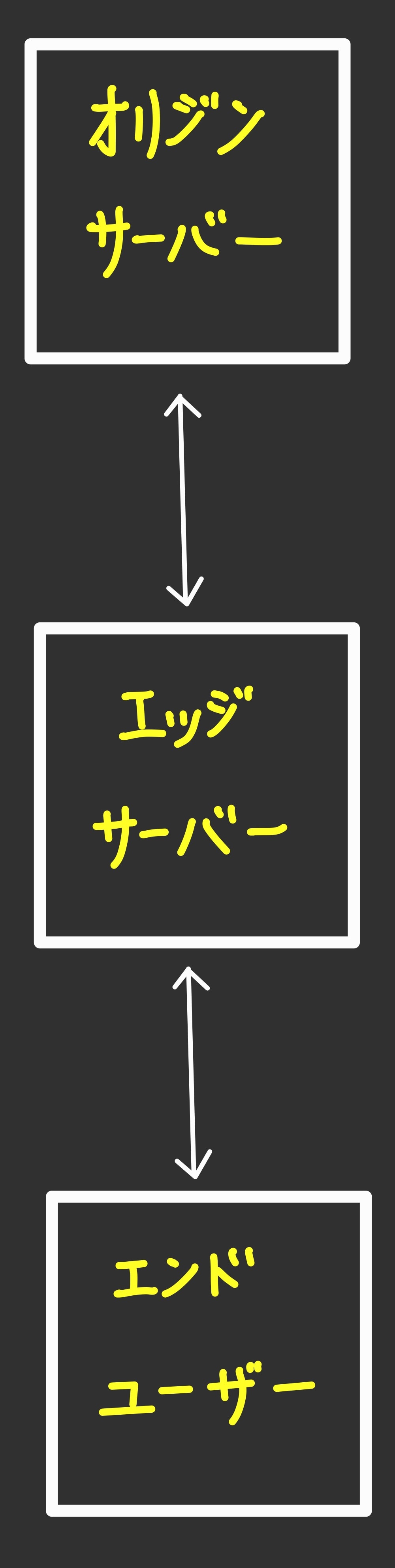 オリジンサーバーとエッジサーバーとエンドユーザー表す図