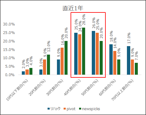 PIVOT vs ReHacQ vs NP